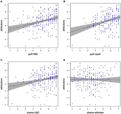 The Moralizing Effect: self-directed emotions and their impact on culpability attributions